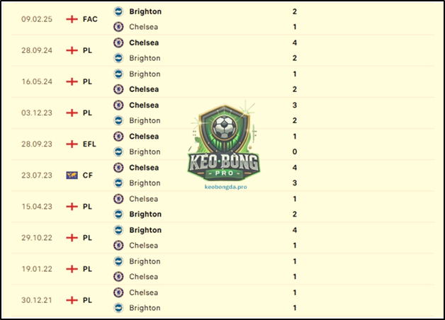 Nhận định bóng đá Brighton vs Chelsea, 03h00 15/02/2025