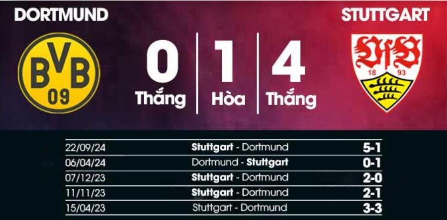 Dự đoán bóng đá Dortmund vs Stuttgart, 21h30 ngày 8/2: Vượt Lên Chính Mình 