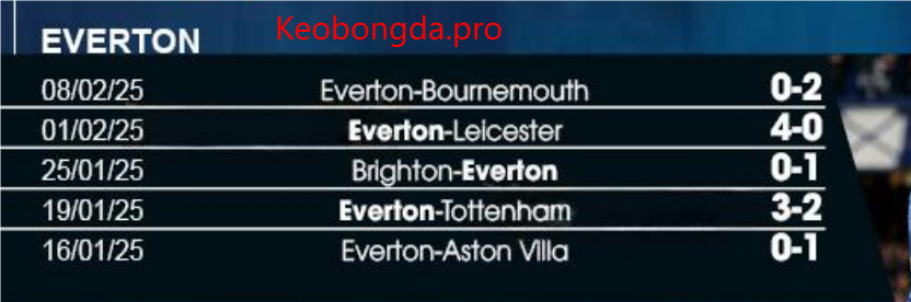 Nhận định soi kèo Everton vs Liverpool, 02h30 ngày 13/2: Ngày Càng Xa Cách 